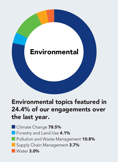 Environmental topics featured in 24.4% of our engagements over the last year. Climate Change 78.5% Forestry and Land Use 4.1% Pollution and Waste Management 10.8% Supply Chain Management 3.7% Water 3.0%